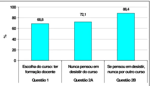 Figura 4.5 – Porcentagem de respostas concernentes à escolha profissional – questões 1, 2A e 2B