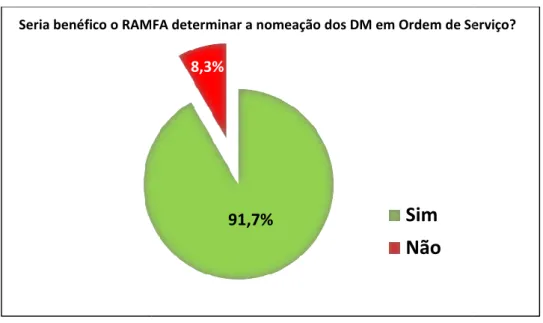 Figura 5 - Benefício do RAMFA determinar a nomeação dos DM em OS