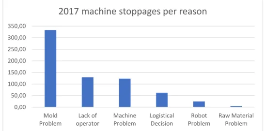 Figure 9 2017 Machine stoppages per reason