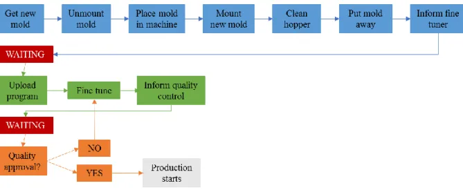 Figure 10 Typical setup process: in blue, the tasks done by the mold mounter, in green by the fine tuner and in  orange by the quality controller