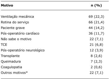 Tabela 1 -  Justificativas utilizadas para a indicação de profilaxia 