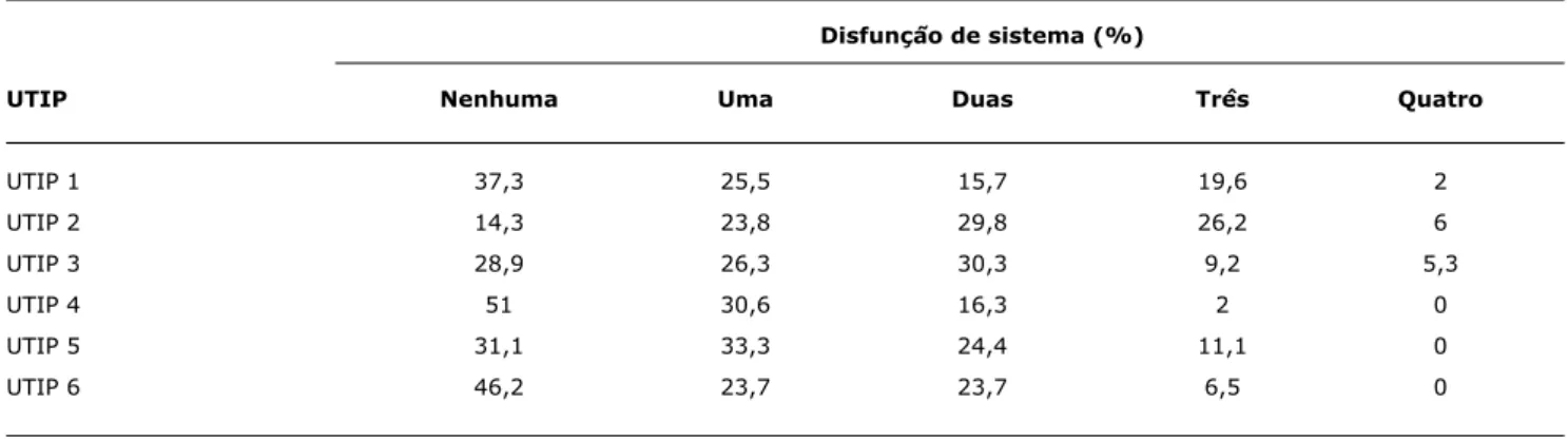 Tabela 2 -  Gravidade dos pacientes conforme o número de sistemas com disfunção por unidade de terapia intensiva pediátrica