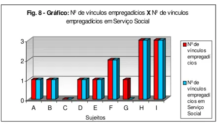 Fig. 8 - Gráfico: Nº de vínculos empregadícios X Nº de vínculos  empregadícios em Serviço Social
