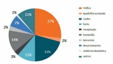 Gráfico 1. Distribuição de crimes tentados/consumados entre os registros das  pessoas privadas de liberdade em 2014 