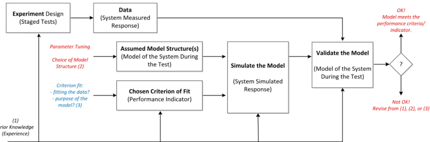 Figure 3: Main scheme of the WP3 process of validation of dynamic models 