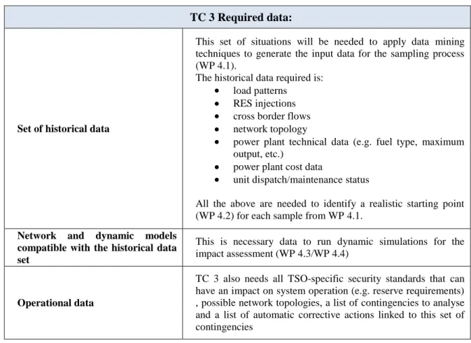 Table 3: Data requirements for TC 3 validation cases 