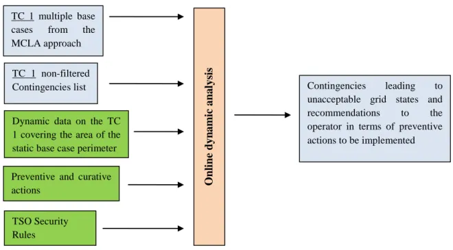 Figure 5: General scheme of the dynamic online security assessment 