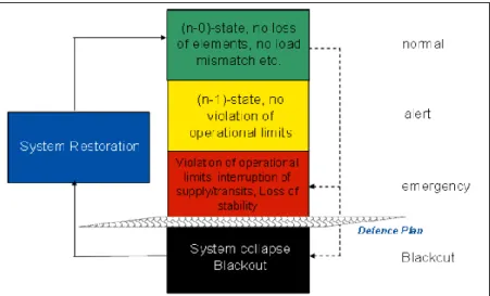Figure 6: Different states of a power system [ENTSO-E technical background and recommendations for defence plans in  the continental Europe synchronous area] 