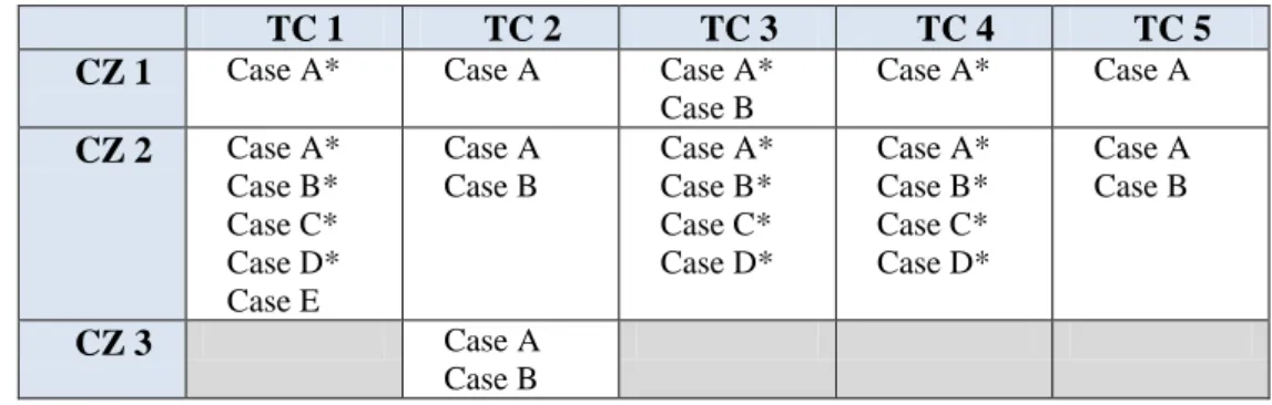 Table 5: Summary of use cases for validation, separated in control zones and technical complexity 