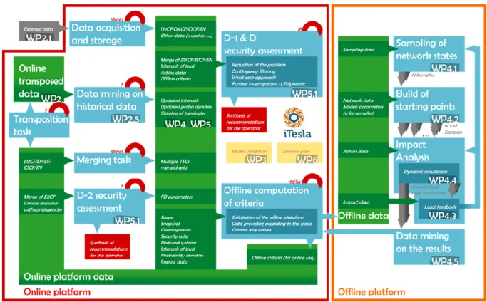 Figure 1: Global overview of the iTesla toolbox, showing the online and offline platform 