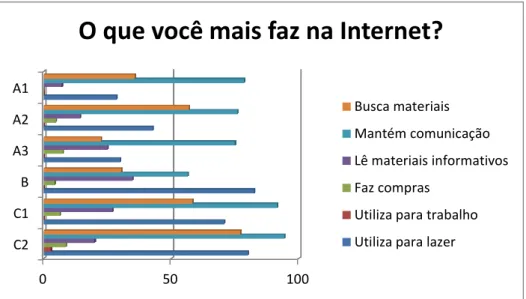 Gráfico 2 – Perfil geral da utilização da Internet pelos alunos. 