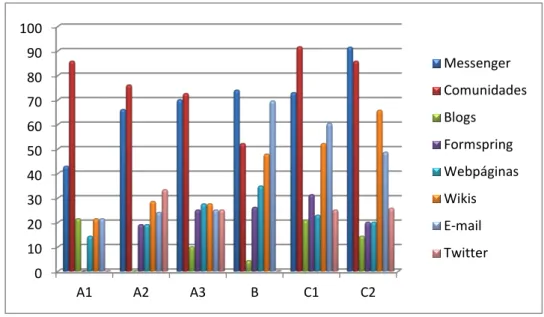 Gráfico 3 – Recursos mais utilizados. 