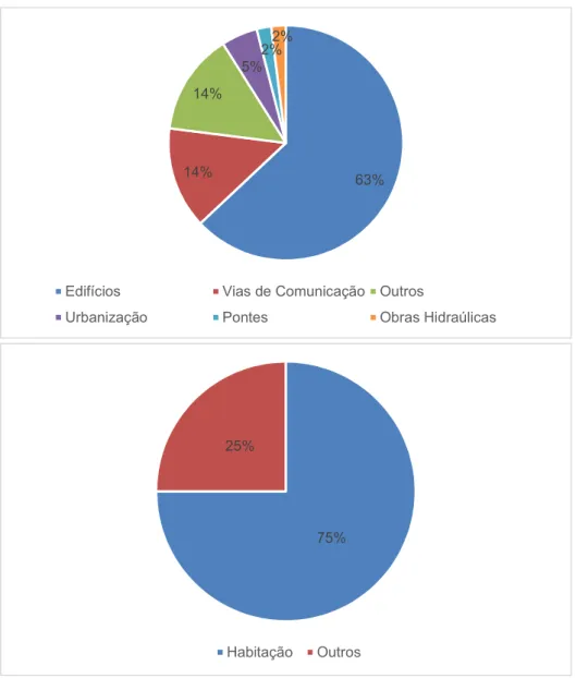 Fig. 2.1 - Peso relativo dos vários tipos de obra em Portugal [2] 