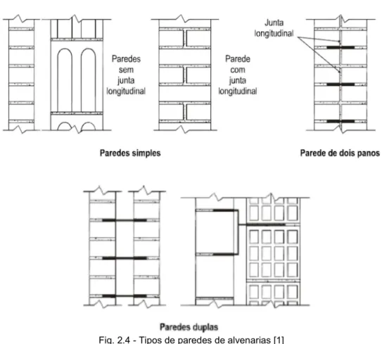 Fig. 2.4 - Tipos de paredes de alvenarias [1] 