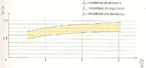 Fig. 2.6 - Resistência da parede de alvenaria em função das resistências dos elementos e da  argamassa [7] 