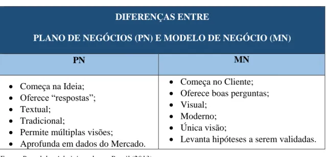 Tabela 2 - Diferenças entre plano de negócios e modelo de negócio segundo o Portal dos Administradores, Brasil 
