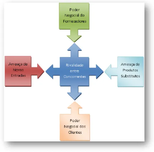 Figura 1- As Cinco Forças de Porter 