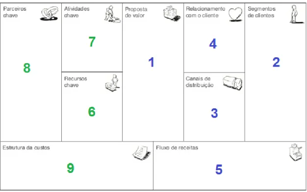 Figura 2 - Proposta de modelo de negócio CANVAS 