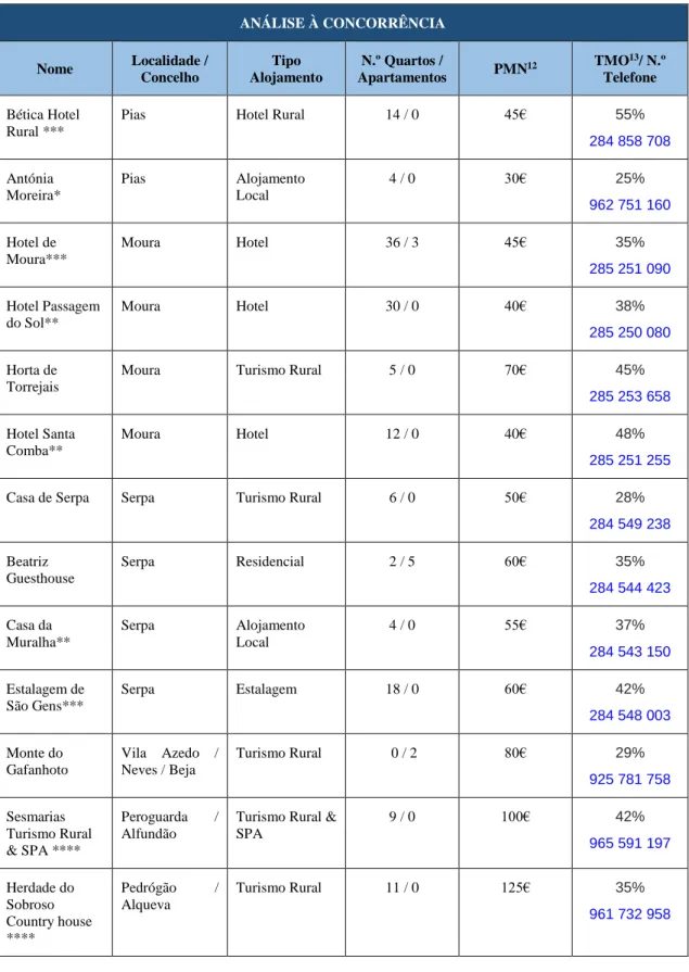 Tabela 7 - Análise Comparativa com a Concorrência Direta  ANÁLISE À CONCORRÊNCIA  Nome  Localidade /  Concelho  Tipo  Alojamento  N.º Quartos /  Apartamentos  PMN 12 TMO 13 / N.º Telefone  Bética Hotel  Rural *** 