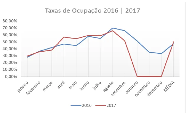 Figura 5 - Distribuição da Ocupação Hoteleira na Região Alentejo em 2016 e dados conhecidos de 2017 