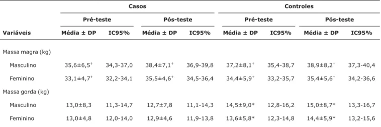 Tabela 4 - Dados da frequência de obesidade de acordo com o escore z do IMC em relação aos grupos caso e controle e ao pré e pós-teste