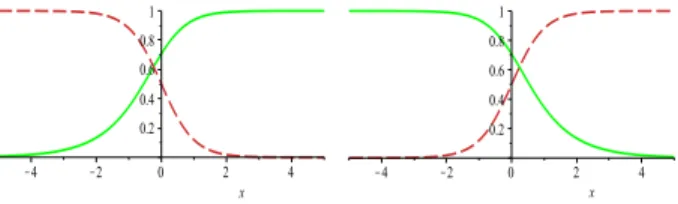 Fig. 2: The Higgs field (solid line) and the gauge field (dashed line), (h (+) (x), A (−) (x)) from eq