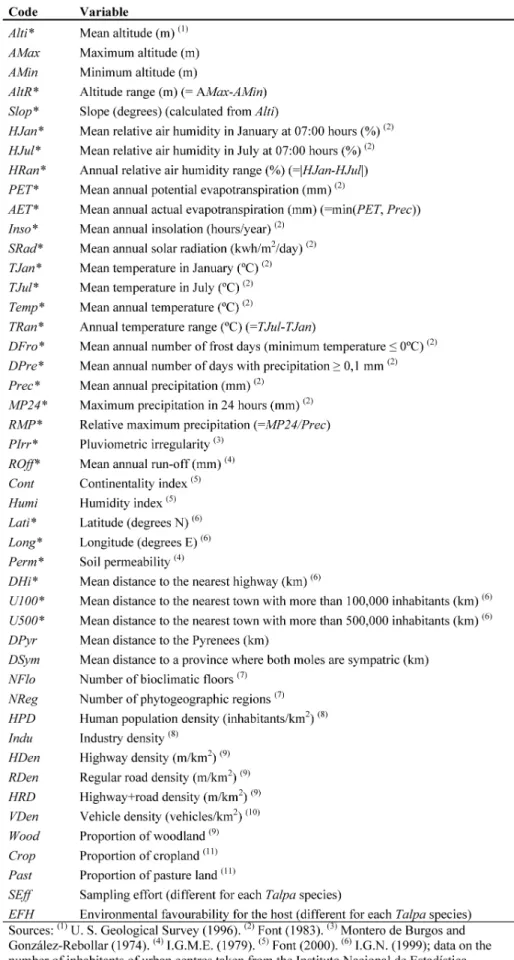 Table  I.  –  Variables  used  to model  mole  parasite  species richness  in  the  Spanish provinces