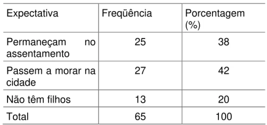 Tabela  1  Procedência  dos  moradores  e  respectivas  famílias  Local  de  moradia anterior ao assentamento:  