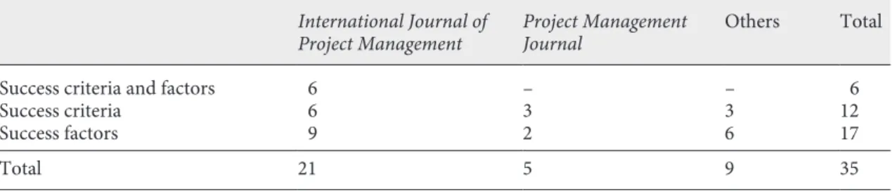 Table 1.  Non-context-specific success criteria and factors: number of articles published per journal International Journal of 