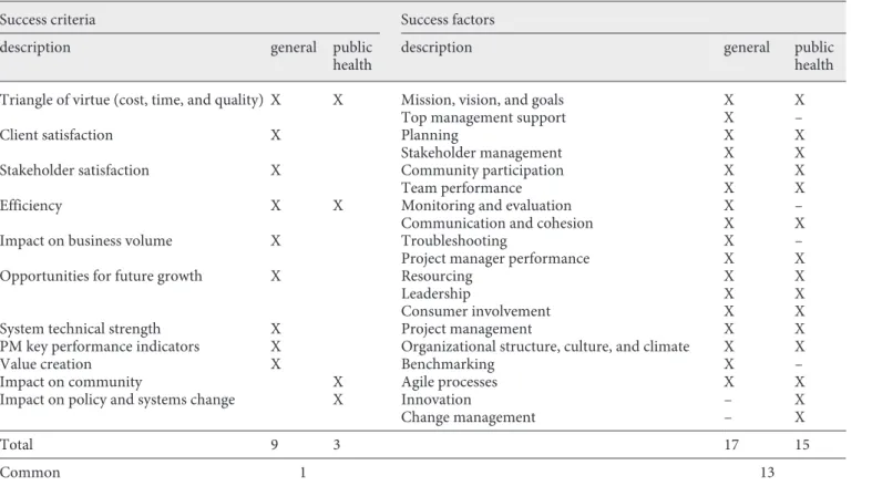 Table 6.  Summary table: success criteria and factors