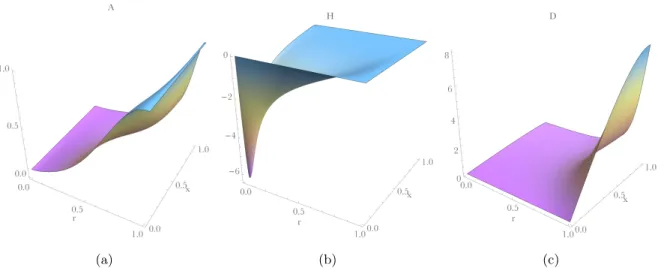 Figure 4.2: Functions A, H and D for E = 8.028. In this case we used a numerical grid of 200 × 200 points.