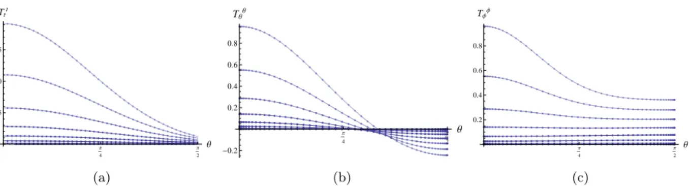 Figure 4.4: (a) Energy density on the AdS boundary for several values of E ; (b)-(c) Spatial com- com-ponents of the boundary stress tensor for several values of E ∈ [0, 4.4]