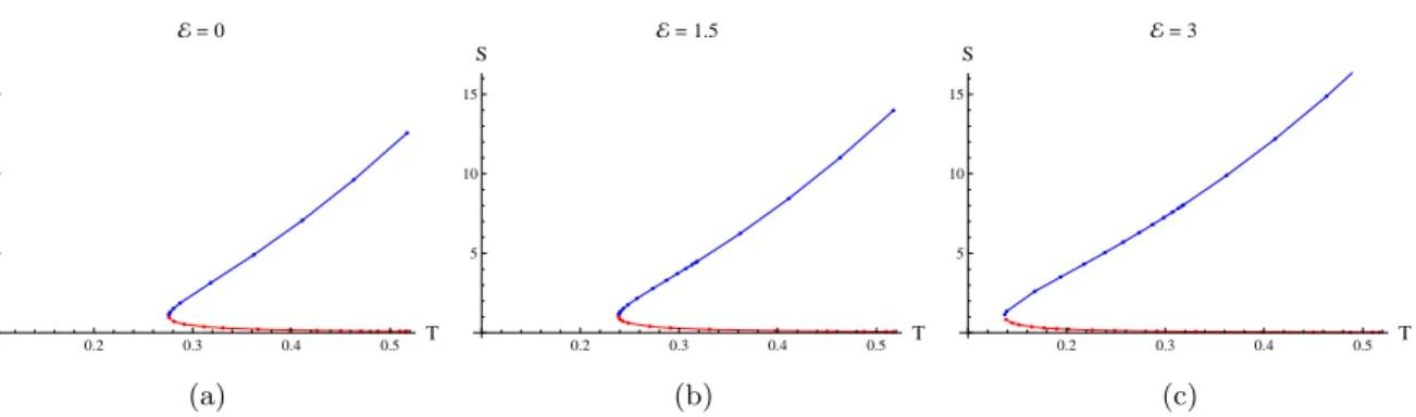 Figure 4.9: Black hole entropy as function of the temperature for several values of the electric field for G N = 1
