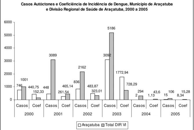 Tabela 3 - Casos autóctones e coeficiência de incidência* de dengue, município de  Araçatuba e Divisão Regional de Saúde de Araçatuba, 2000 a 2005** 