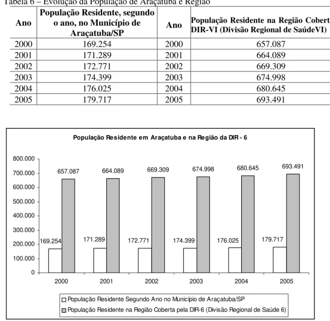 Tabela 6 – Evolução da População de Araçatuba e Região  Ano  População Residente, segundo 