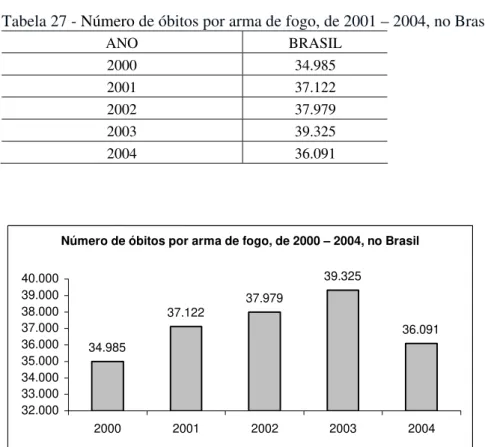 Tabela 27 - Número de óbitos por arma de fogo, de 2001 – 2004, no Brasil .