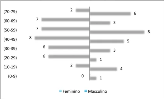 Gráfico  1 - Distribuição dos doentes de acordo com o sexo e faixa etária 