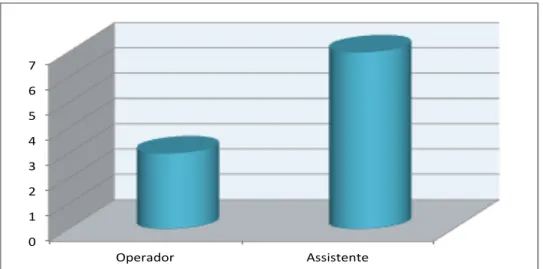 Gráfico    5  -  Relação  dos  actos  como  Operador  /  Assistente  na  área  disciplinar  de  área  disciplinar de Medicina Oral 