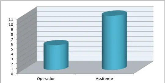 Gráfico    6  -  Relação  dos  actos  como  Operador  /  Assistente  na  área  disciplinar  de  Cirurgia  Oral 