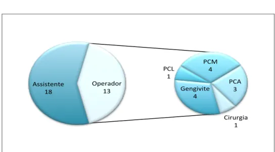 Gráfico    8  -  Distribuição  dos  actos  realizados  pelo  aluno,  com  especificação  dos  actos  realizados como operador em Periodontologia 