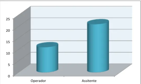 Gráfico 12 - Relação dos actos realizados como Operador / Assistente na área disciplinar de  Prostodontia Fixa 0&#34;5&#34;10&#34;15&#34;20&#34;25&#34; Operador&#34;&#34; Assitente&#34;