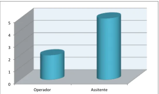 Gráfico  13  - Relação  dos  actos realizados  como  Operador  / Assistente na área  disciplinar  de  Oclusão 