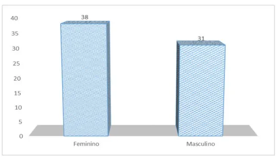 Gráfico 1 - Distribuição dos pacientes por género