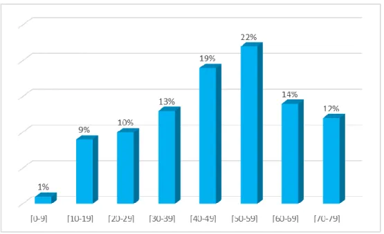 Gráfico 2 – Percentagem de pacientes atendidos por faixa etária 
