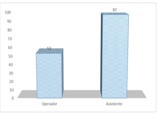 Gráfico 5 - Distribuição dos actos como operador e assistente 