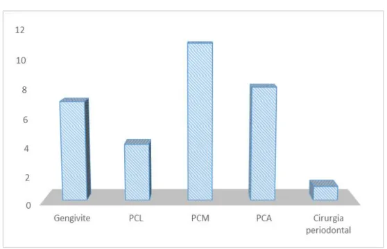 Gráfico 9 – Distribuição dos actos realizados pelo trinómio em Periodontologia 