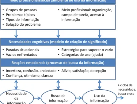 FIGURA 1 – Necessidades, busca e uso da informação nas organizações  Fonte: Choo (2006, p
