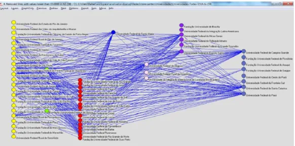 Figura 6  –  Rede das universidades com linhas com mais de 20 ocorrências. 