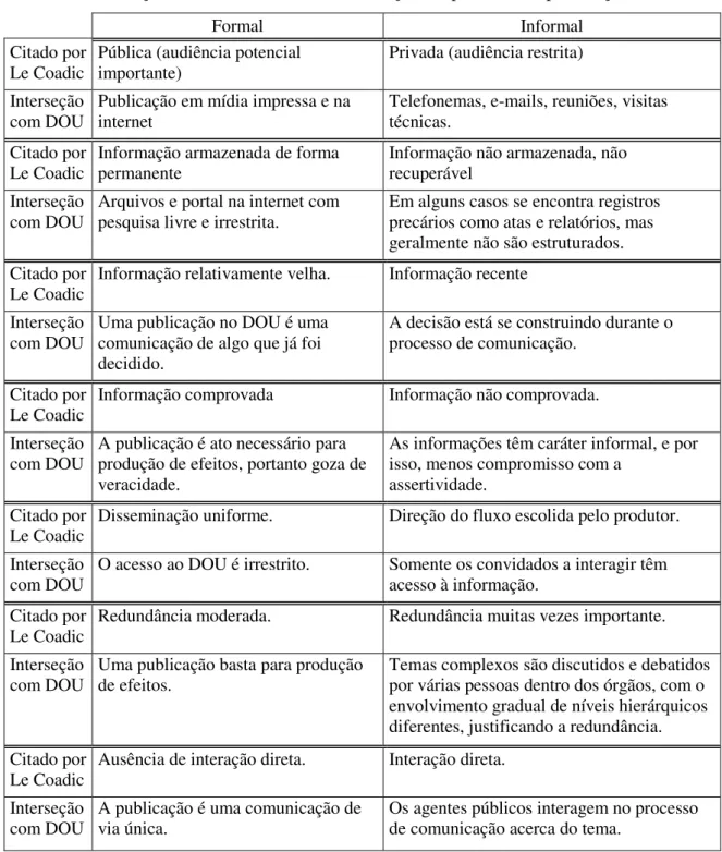 Tabela 1 – Interseções dos elementos da comunicação e o processo de publicação no DOU 