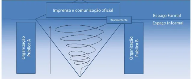Figura 2 – Modelo de comunicação entre organizações públicas  Fonte: Autores 